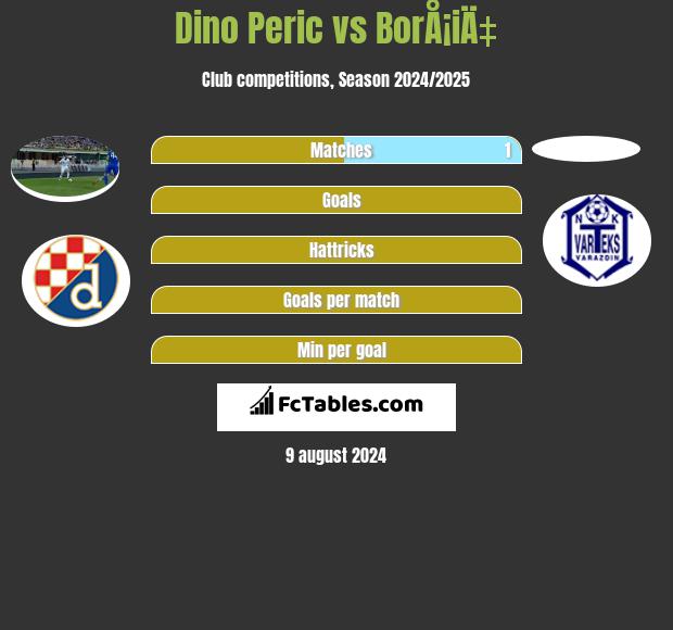 Dino Peric vs BorÅ¡iÄ‡ h2h player stats