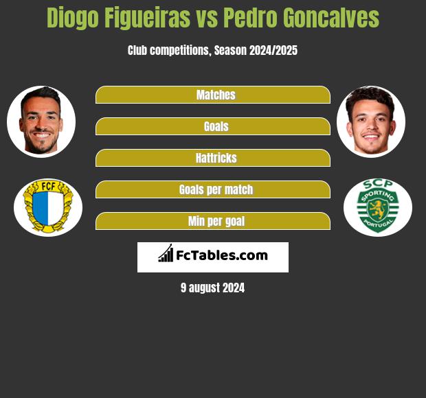 Diogo Figueiras vs Pedro Goncalves h2h player stats