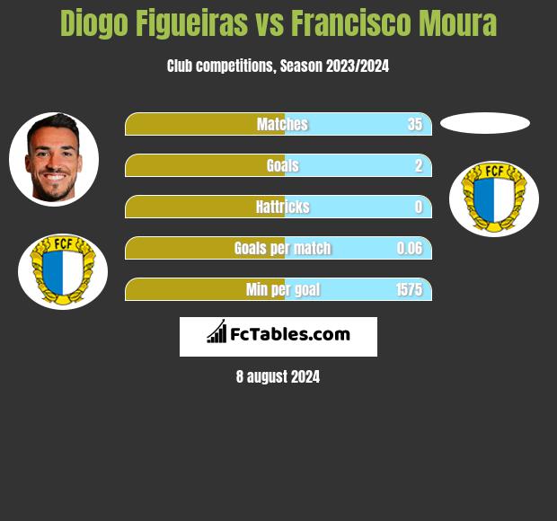 Diogo Figueiras vs Francisco Moura h2h player stats