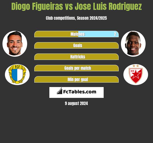 Diogo Figueiras vs Jose Luis Rodriguez h2h player stats