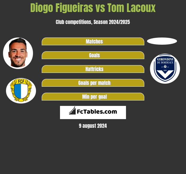 Diogo Figueiras vs Tom Lacoux h2h player stats