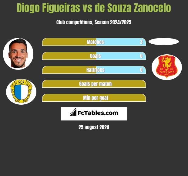 Diogo Figueiras vs de Souza Zanocelo h2h player stats