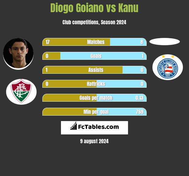 Diogo Goiano vs Kanu h2h player stats