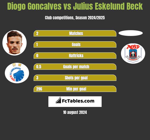 Diogo Goncalves vs Julius Eskelund Beck h2h player stats