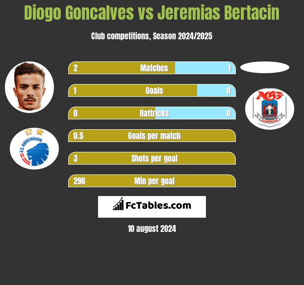 Diogo Goncalves vs Jeremias Bertacin h2h player stats