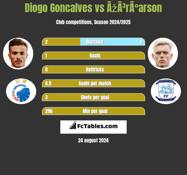 Diogo Goncalves vs ÃžÃ³rÃ°arson h2h player stats