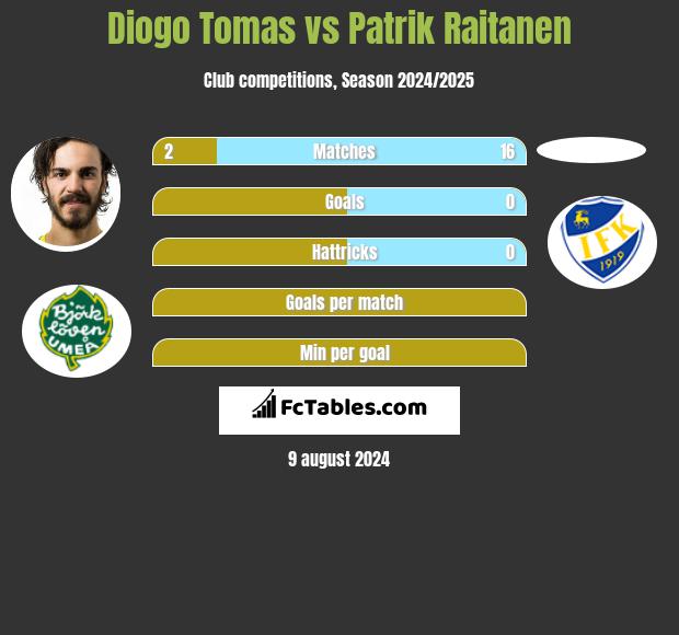 Diogo Tomas vs Patrik Raitanen h2h player stats