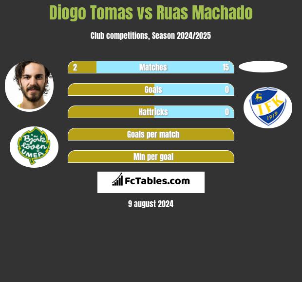 Diogo Tomas vs Ruas Machado h2h player stats