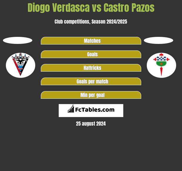 Diogo Verdasca vs Castro Pazos h2h player stats