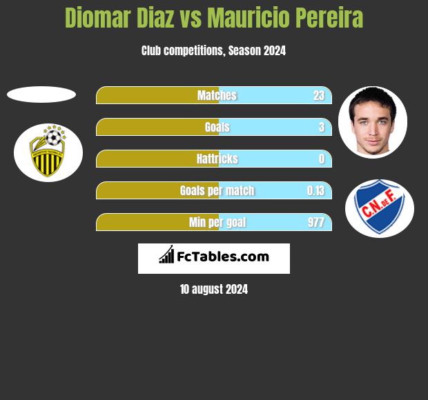 Diomar Diaz vs Mauricio Pereira h2h player stats