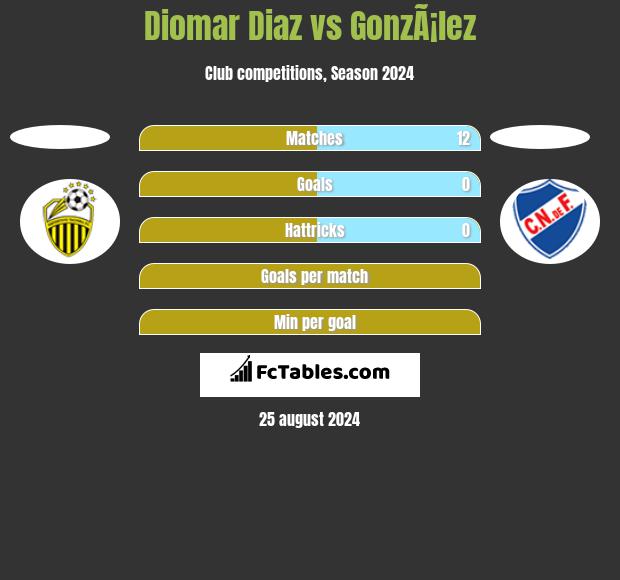 Diomar Diaz vs GonzÃ¡lez h2h player stats