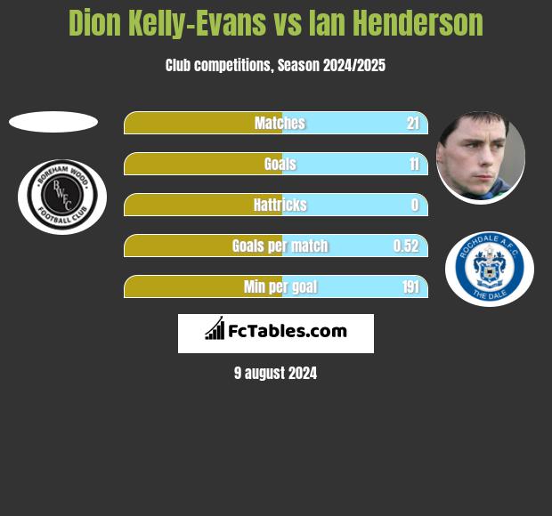 Dion Kelly-Evans vs Ian Henderson h2h player stats