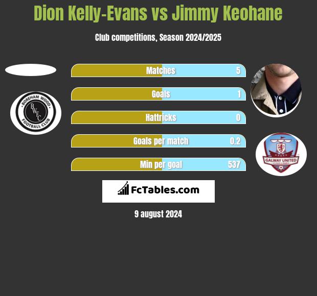 Dion Kelly-Evans vs Jimmy Keohane h2h player stats