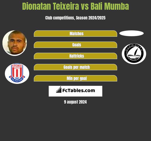 Dionatan Teixeira vs Bali Mumba h2h player stats