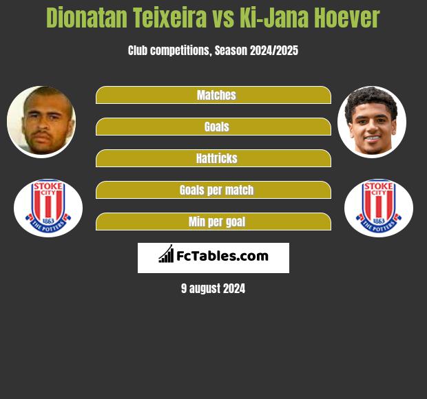 Dionatan Teixeira vs Ki-Jana Hoever h2h player stats