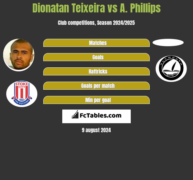 Dionatan Teixeira vs A. Phillips h2h player stats