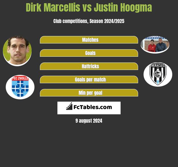 Dirk Marcellis vs Justin Hoogma h2h player stats