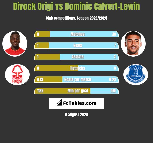 Divock Origi vs Dominic Calvert-Lewin h2h player stats