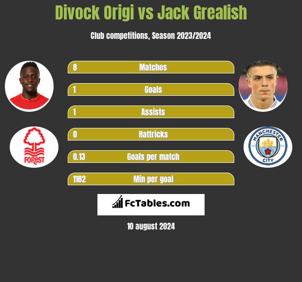 Divock Origi vs Jack Grealish h2h player stats