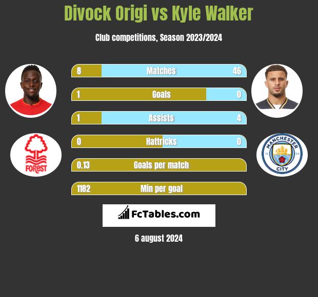 Divock Origi vs Kyle Walker h2h player stats