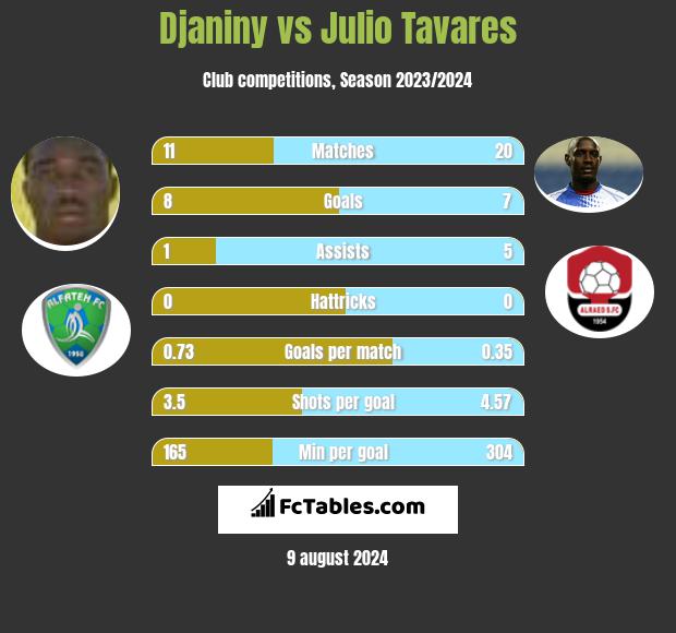 Djaniny vs Julio Tavares h2h player stats