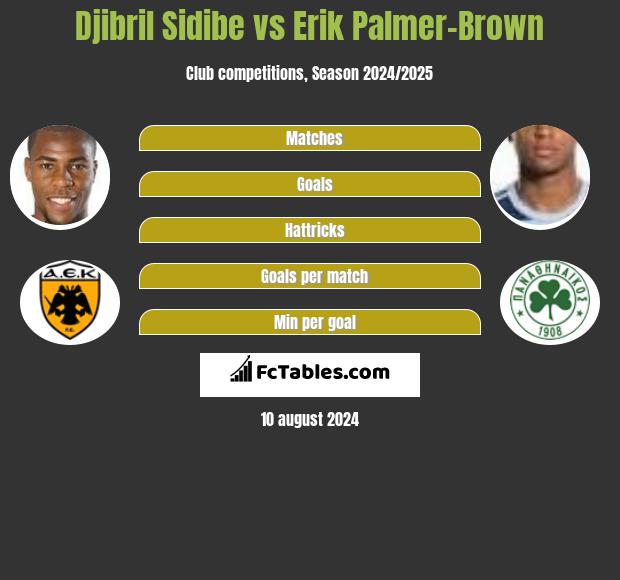 Djibril Sidibe vs Erik Palmer-Brown h2h player stats