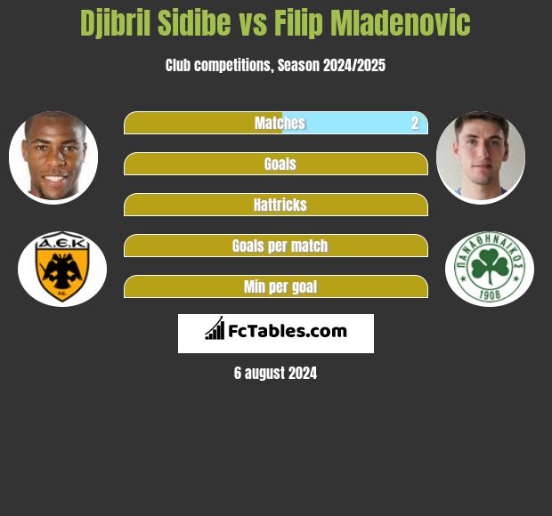 Djibril Sidibe vs Filip Mladenovic h2h player stats