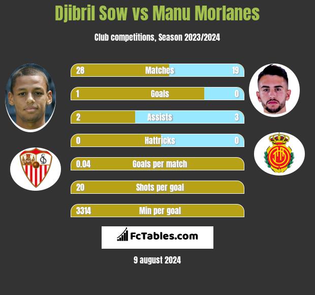 Djibril Sow vs Manu Morlanes h2h player stats