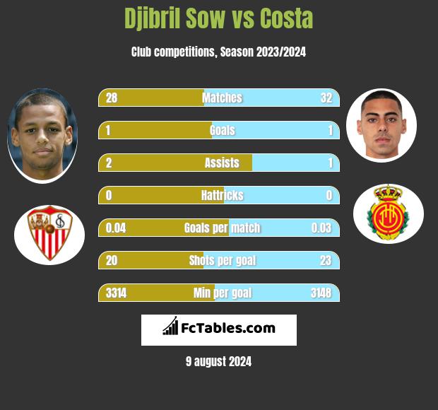 Djibril Sow vs Costa h2h player stats