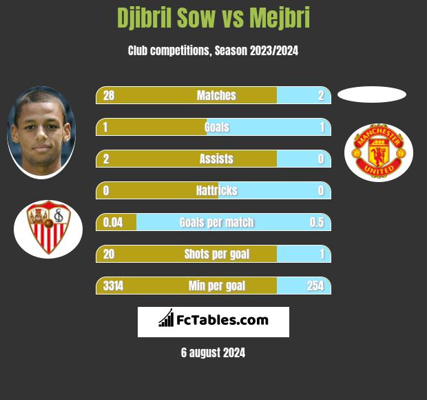 Djibril Sow vs Mejbri h2h player stats