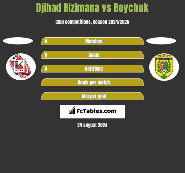 Djihad Bizimana vs Boychuk h2h player stats