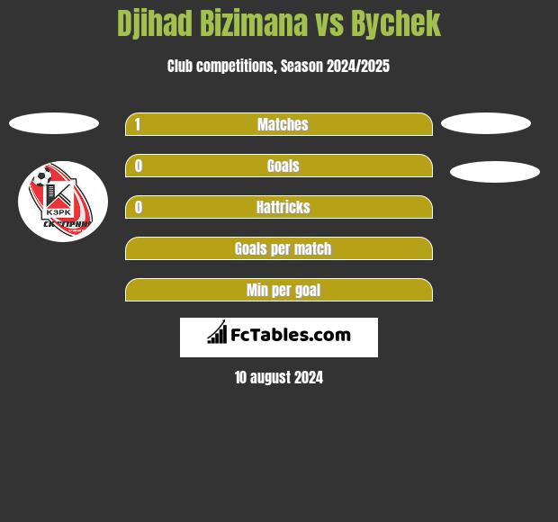 Djihad Bizimana vs Bychek h2h player stats