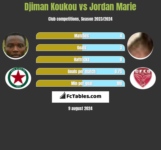 Djiman Koukou vs Jordan Marie h2h player stats