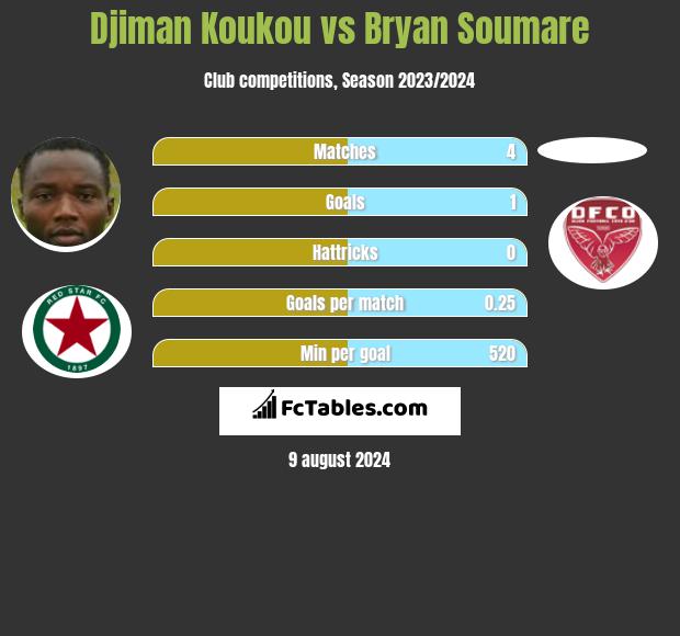 Djiman Koukou vs Bryan Soumare h2h player stats