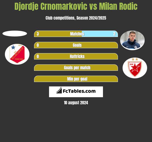 Djordje Crnomarkovic vs Milan Rodic h2h player stats