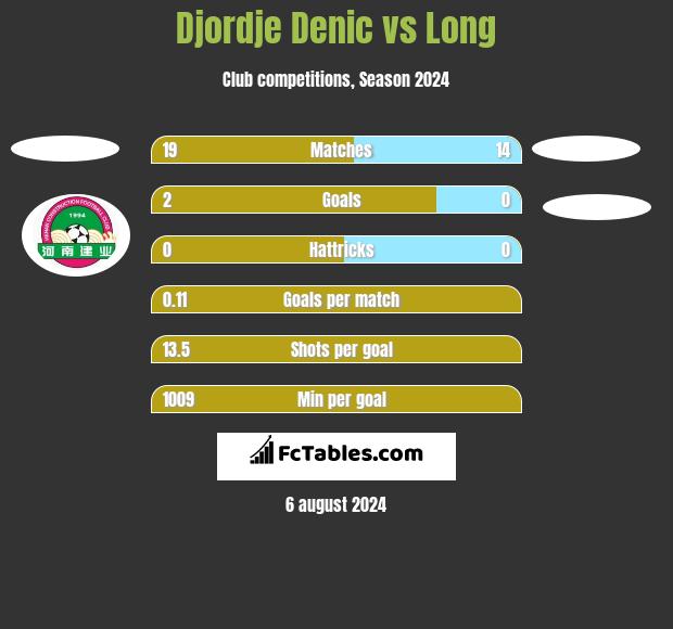 Djordje Denic vs Long h2h player stats