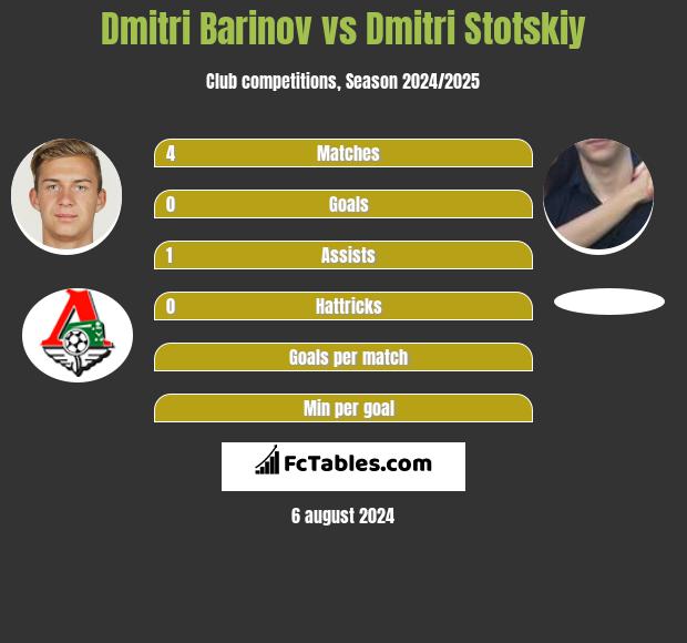 Dmitri Barinov vs Dmitri Stotskiy h2h player stats