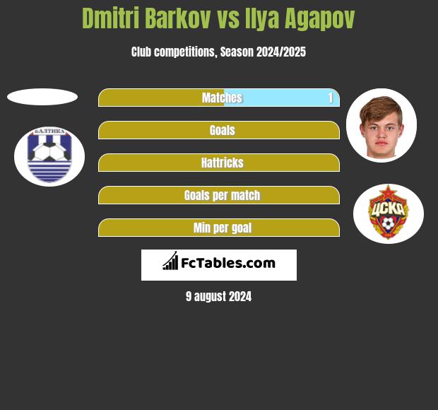 Dmitri Barkov vs Ilya Agapov h2h player stats