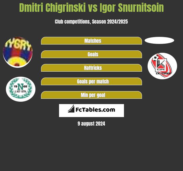 Dmitri Chigrinski vs Igor Snurnitsoin h2h player stats