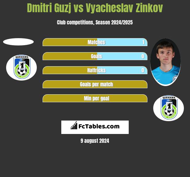 Dmitri Guzj vs Vyacheslav Zinkov h2h player stats