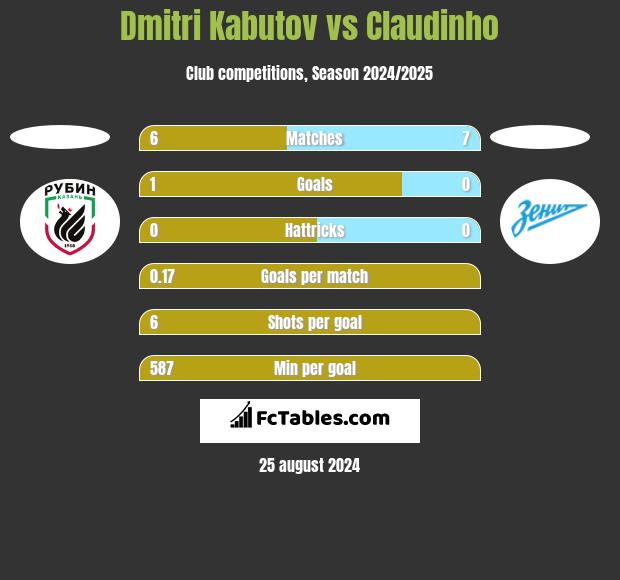 Dmitri Kabutov vs Claudinho h2h player stats