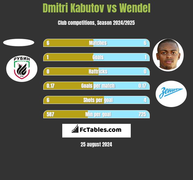 Dmitri Kabutov vs Wendel h2h player stats