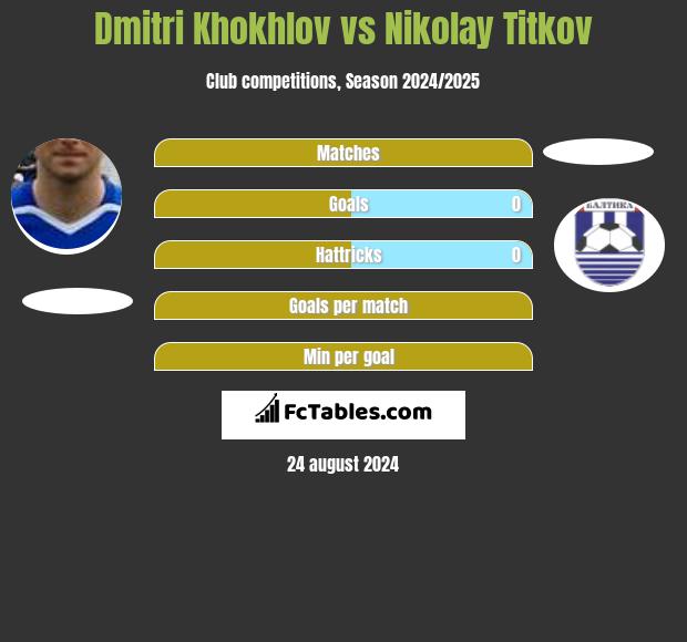 Dmitri Khokhlov vs Nikolay Titkov h2h player stats