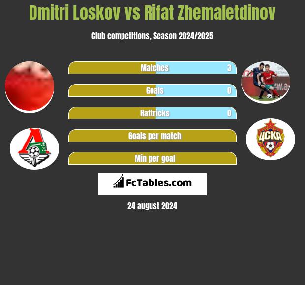 Dmitri Loskov vs Rifat Zhemaletdinov h2h player stats