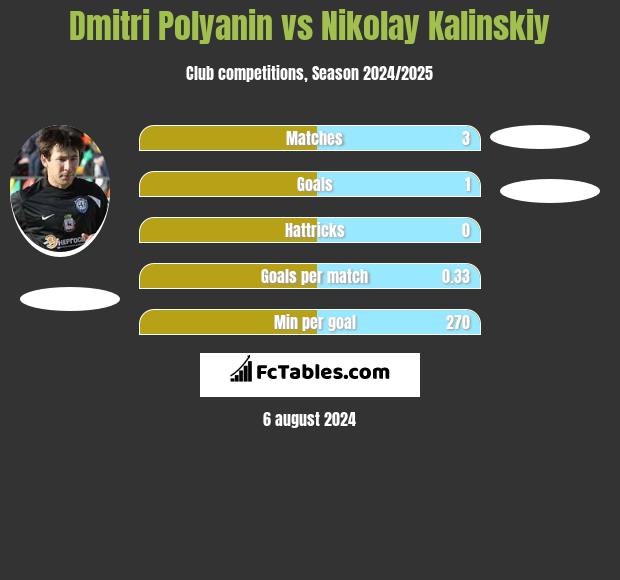 Dmitri Polyanin vs Nikolay Kalinskiy h2h player stats