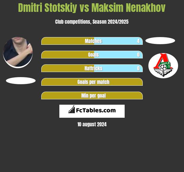 Dmitri Stotskiy vs Maksim Nenakhov h2h player stats