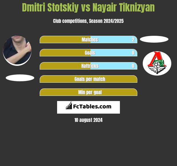 Dmitri Stotskiy vs Nayair Tiknizyan h2h player stats