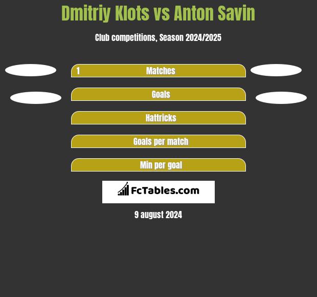 Dmitriy Klots vs Anton Savin h2h player stats