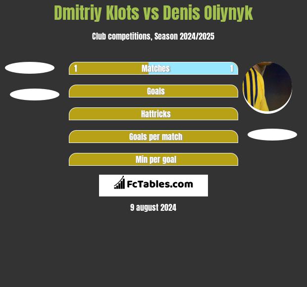 Dmitriy Klots vs Danies Olijnyk h2h player stats