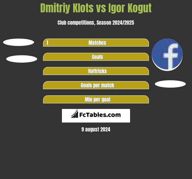 Dmitriy Klots vs Igor Kogut h2h player stats